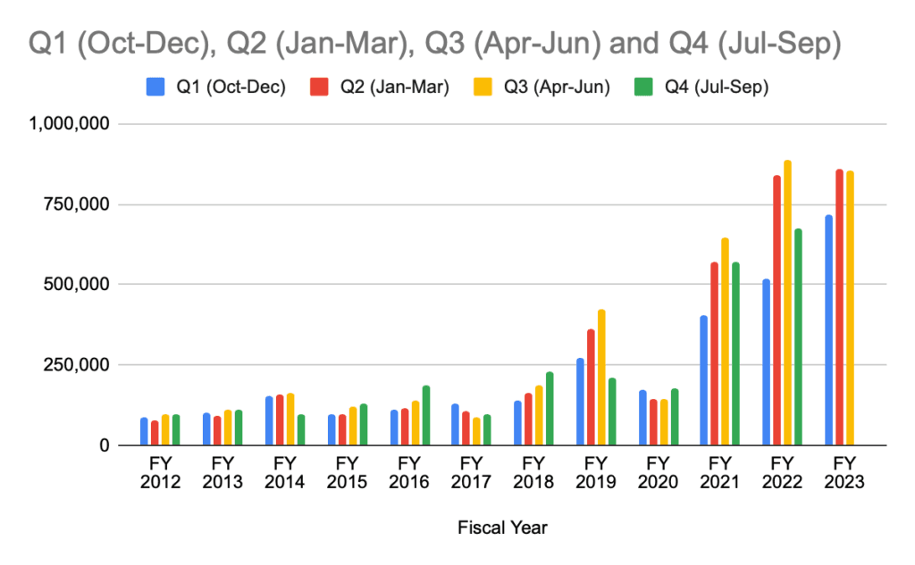 Bar chart showing the total number of U.S. Southwest border encounters from fiscal years 2017 to 2023, highlighting a significant increase since 2021.