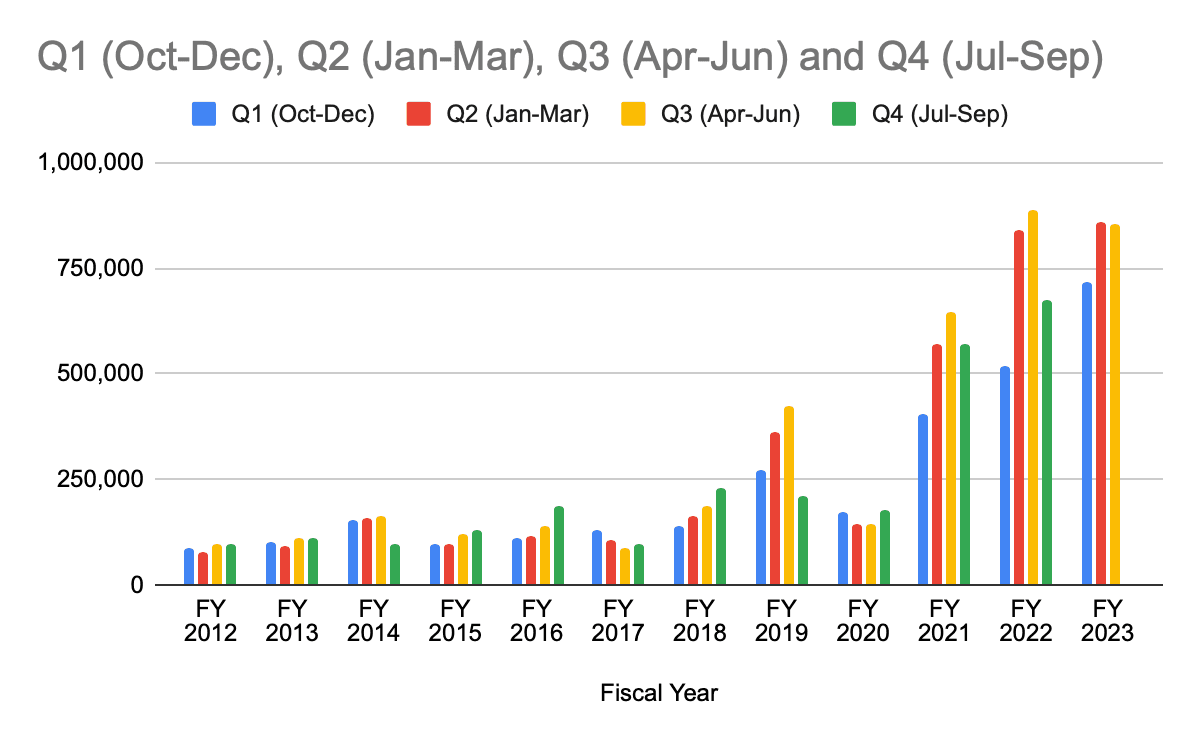 Bar chart showing the total number of U.S. Southwest border encounters from fiscal years 2017 to 2023, highlighting a significant increase since 2021.