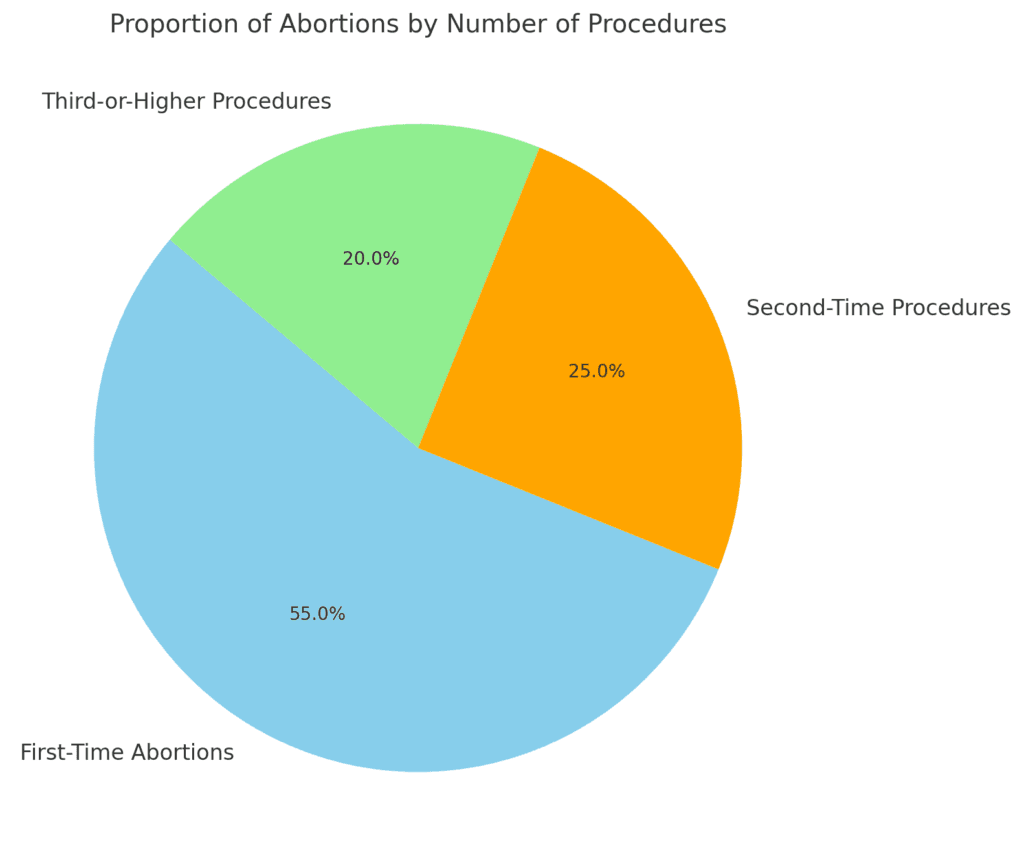 "Pie chart showing the proportion of abortions by number of procedures: 55% first-time abortions, 25% second-time procedures, and 20% third-or-higher procedures."