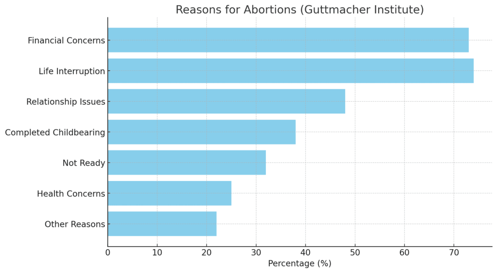 Bar chart showing reasons for abortions with percentages, including financial concerns, life interruption, and health risks.