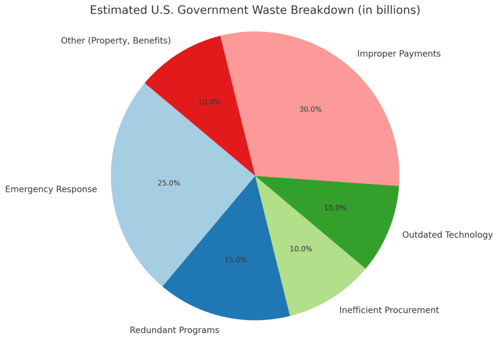 "Pie chart showing estimated U.S. government waste breakdown, including emergency response, redundant programs, improper payments, and inefficient procurement. The chart displays estimated waste in billions."

