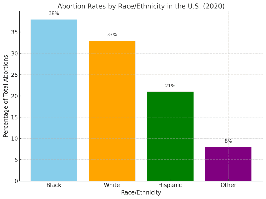 "Bar chart showing abortion rates by race/ethnicity in the U.S. for 2020: 38% Black, 33% White, 21% Hispanic, and 8% Other."

