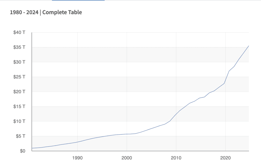 Chart displaying the trend of U.S. national debt growth from 2017 to 2023, highlighting increases from $20 trillion to over $33 trillion based on official Treasury data.

