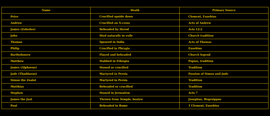 Chart showing how Jesus’s disciples and early Christian martyrs died, including Peter, Paul, James, and others.