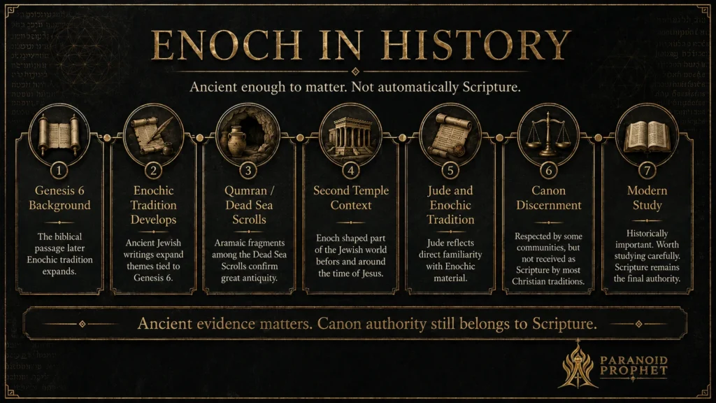 Timeline of 1 Enoch from its Genesis background and Second Temple development through Qumran, Jude, Ethiopic preservation, and modern study