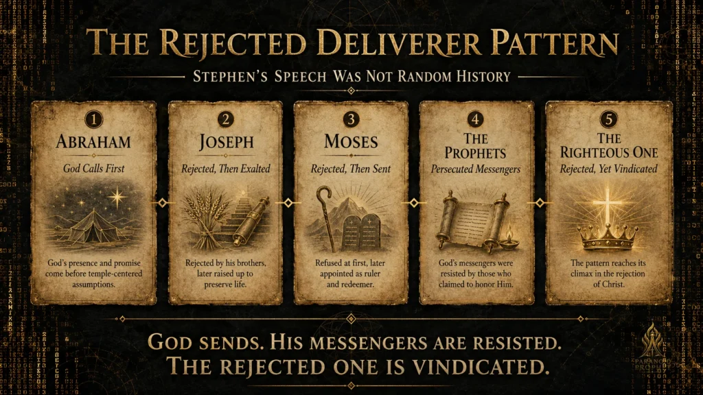 Infographic summarizing Stephen’s speech in Acts 7 through Abraham, Joseph, Moses, the prophets, and the Righteous One, showing the pattern of rejected deliverers.