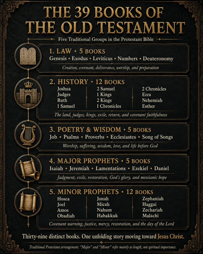 Infographic listing all 39 Old Testament books under Law, History, Poetry and Wisdom, Major Prophets, and Minor Prophets.