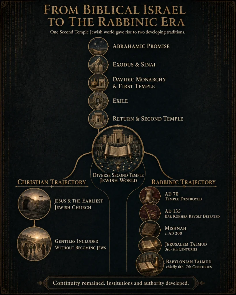 Timeline from biblical Israel through the Second Temple period, showing the development of early Christianity and rabbinic Judaism after AD 70.