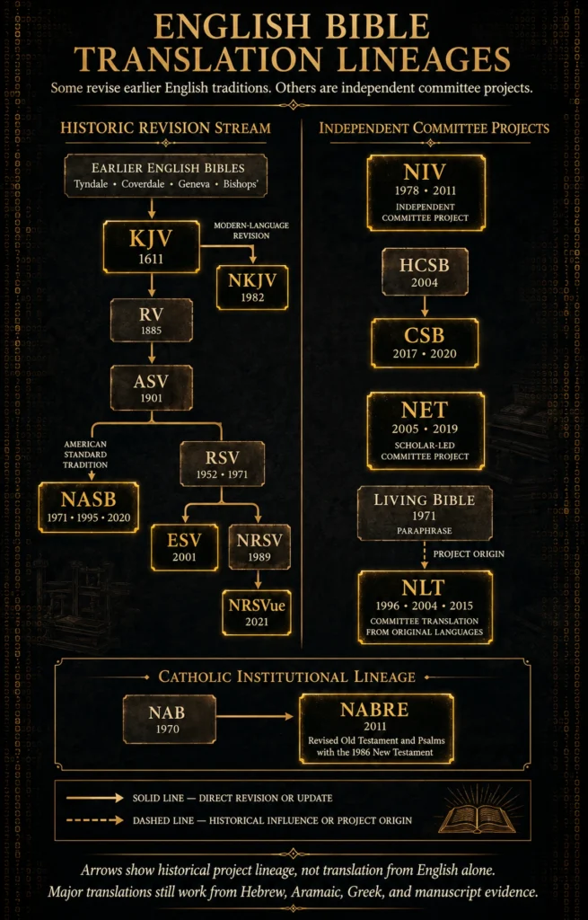 Infographic tracing the historical lineages of major English Bible translations, including the KJV, NKJV, NASB, ESV, NRSVue, NIV, CSB, NET, NLT, and NABRE.
