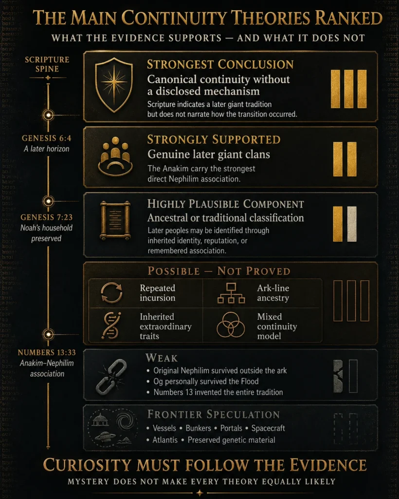 Infographic ranking theories for post-Flood Nephilim continuity from the strongest biblical conclusion to weak explanations and frontier speculation