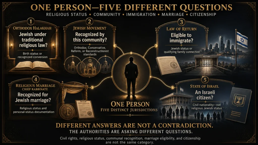 Infographic showing one person evaluated by Orthodox halakhah, Jewish movements, the Law of Return, religious marriage authorities, and Israeli citizenship law.