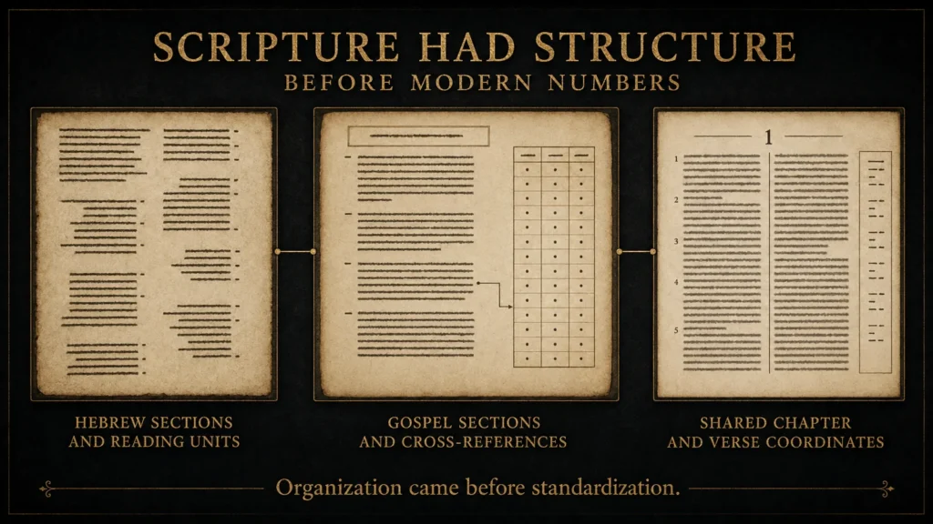 Three-panel infographic showing Hebrew reading sections, early Gospel cross-reference systems, and later standardized Bible chapter and verse coordinates.