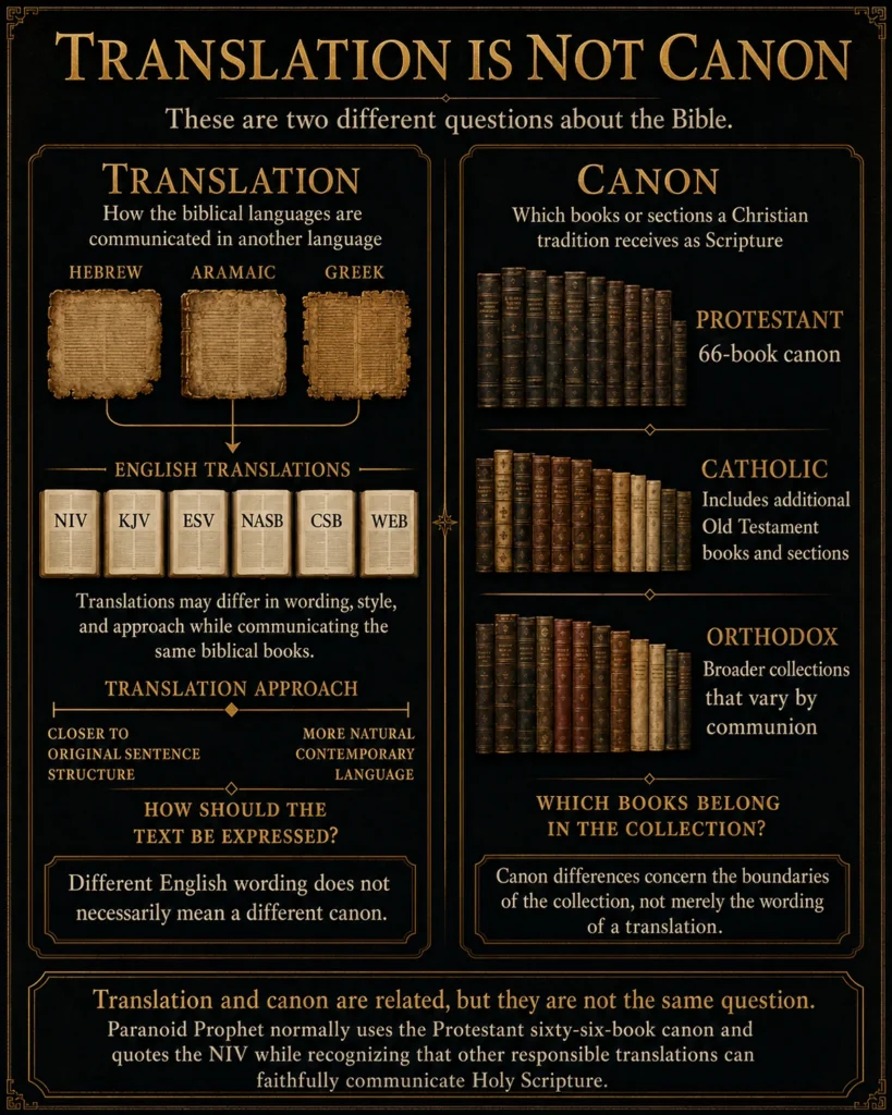 Infographic comparing Bible translation with biblical canon, showing Hebrew, Aramaic, and Greek sources leading to English translations alongside Protestant, Catholic, and Orthodox canon collections.
